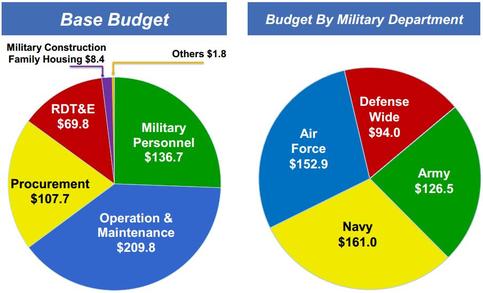FY 2016 Budgetary Analysis – Part I
